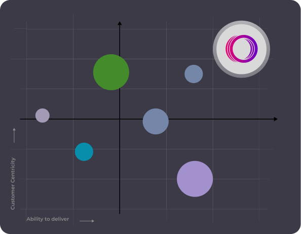 An ‘X’ and ‘Y’ axis graph comparing Once Advertisements, a digital marketing agency, and other industry competitors on 2 metrics: customer centricity and ability to deliver.