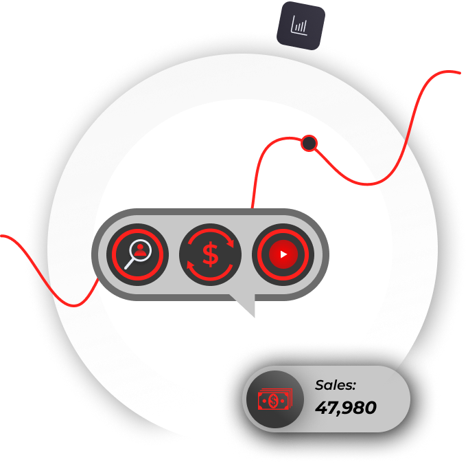 Three icons representing research, investment, and cash flow as well as a visual diagram picturing $47,980 in sales, generated by paid ads on YouTube.