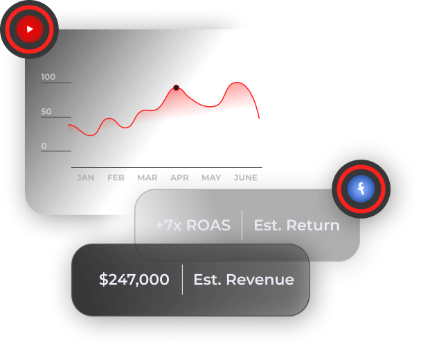 An uptrend chart illustrating both the generated and estimated revenue by YouTube and Facebook advertisements.